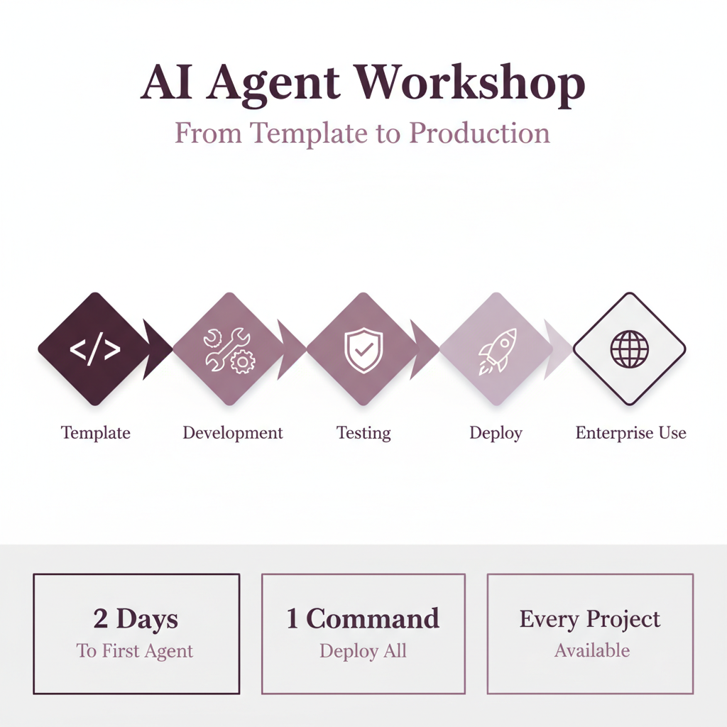 Infografik: KI-Agenten Workshop — Template, Development, Testing, Deploy, Enterprise Use