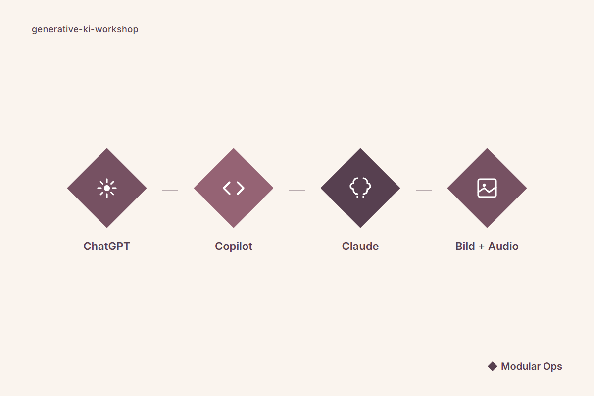Generative KI-Workshop · Praxistag mit ChatGPT & Copilot