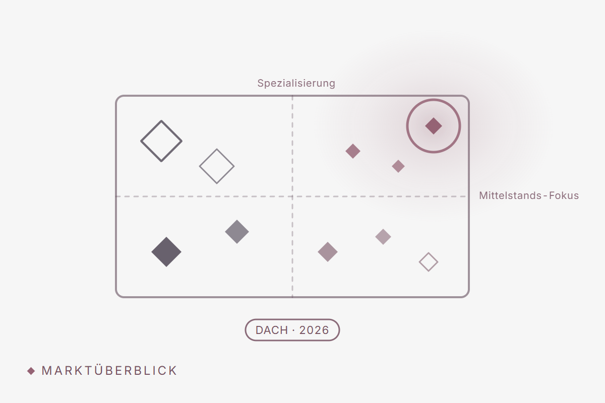 KI-Anbieter für den deutschen Mittelstand 2026: Marktüberblick und Auswahlkriterien
