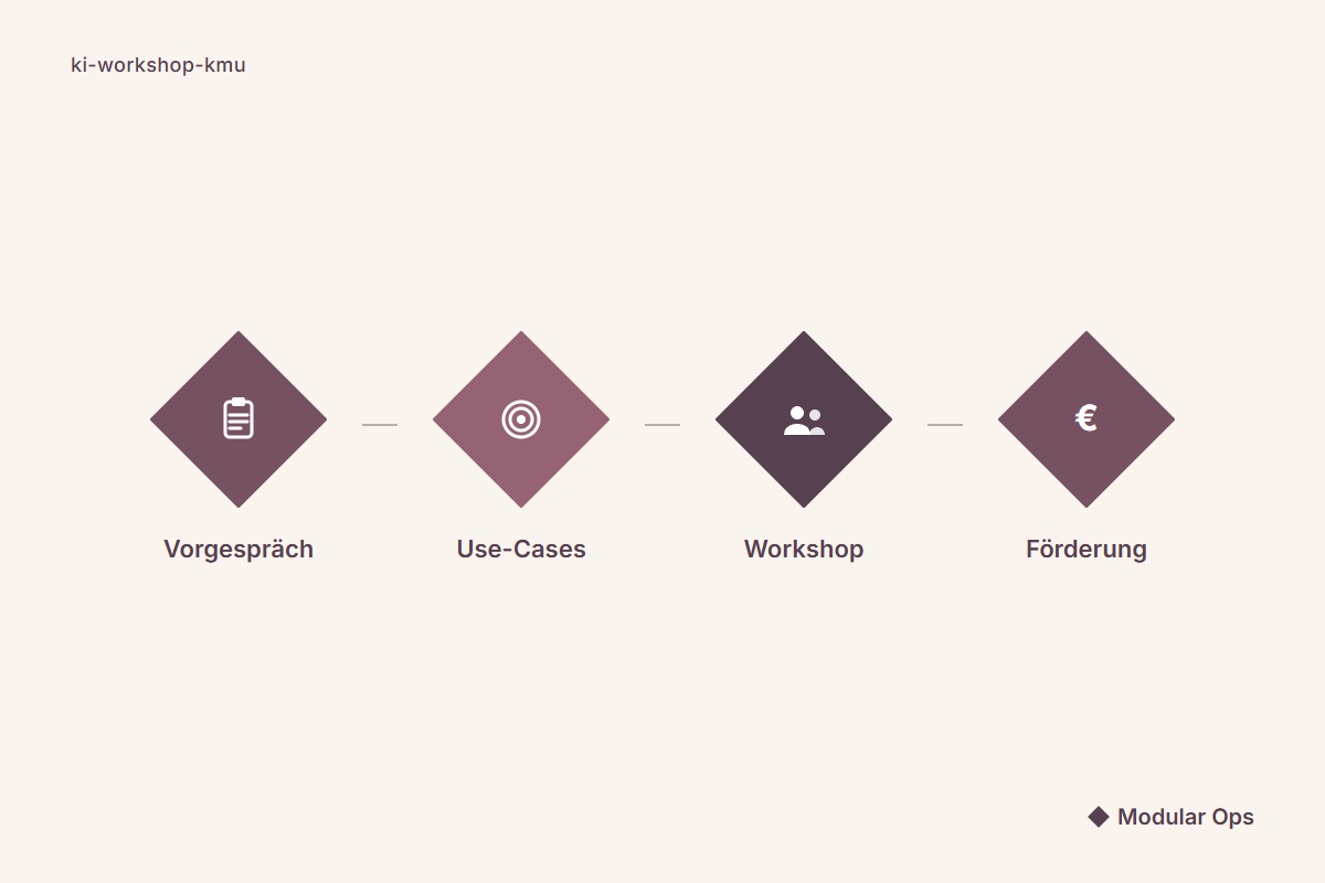 KI-Workshop für KMU: Ablauf, Kosten und Förderung kompakt