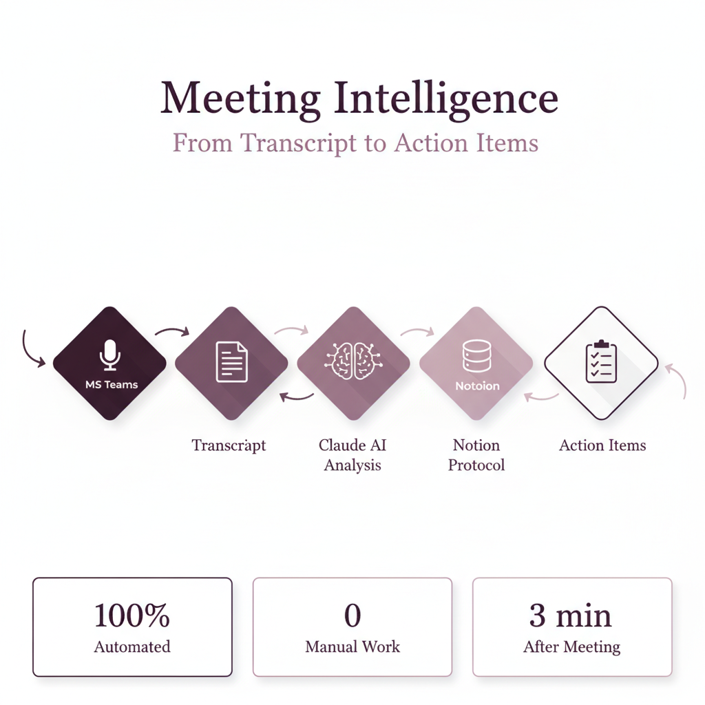 Infografik: Meeting-Protokoll Pipeline — MS Teams, Transkript, Claude AI, Notion, Action Items