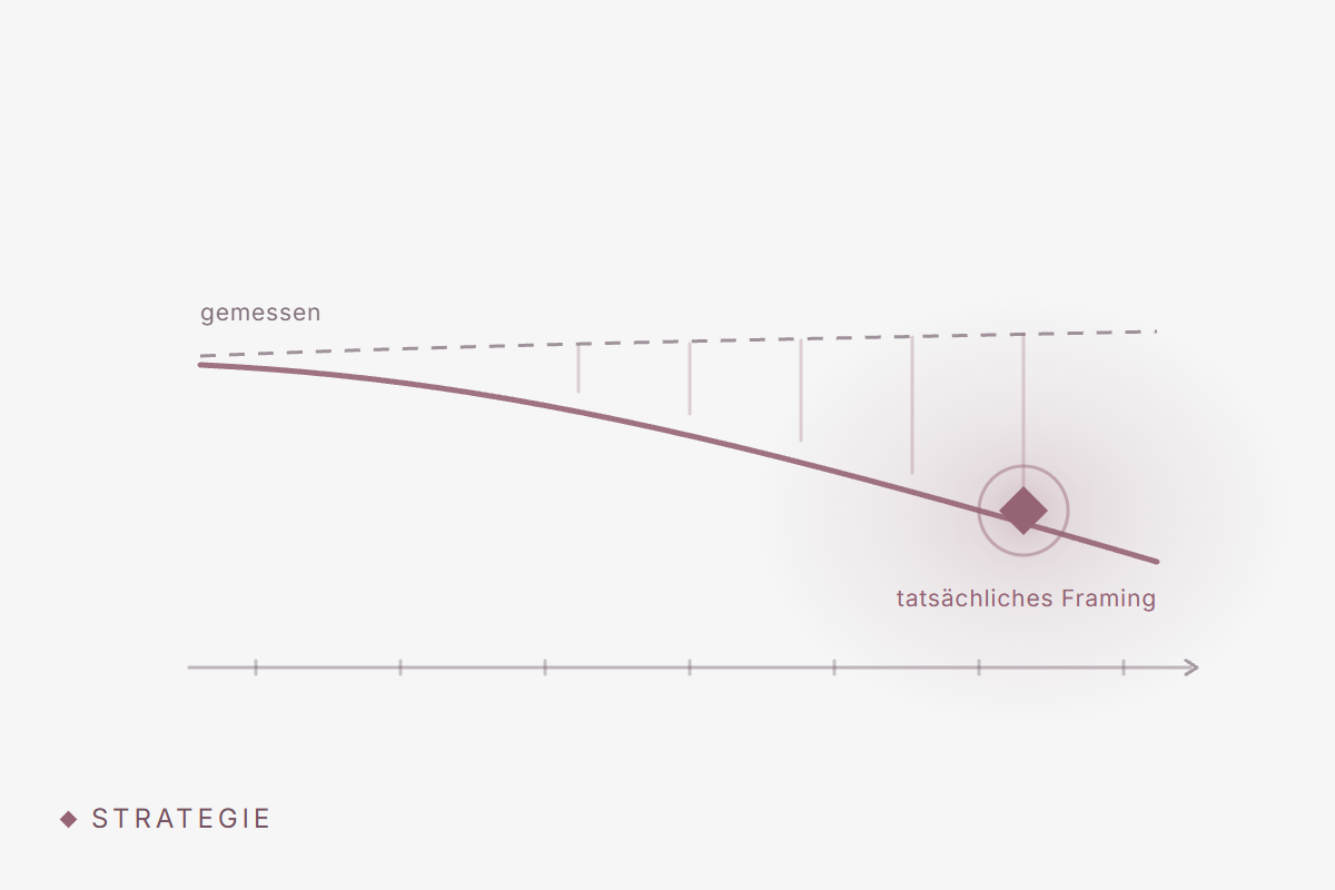 Narrative Drift: Warum Unternehmen die falschen Trends messen