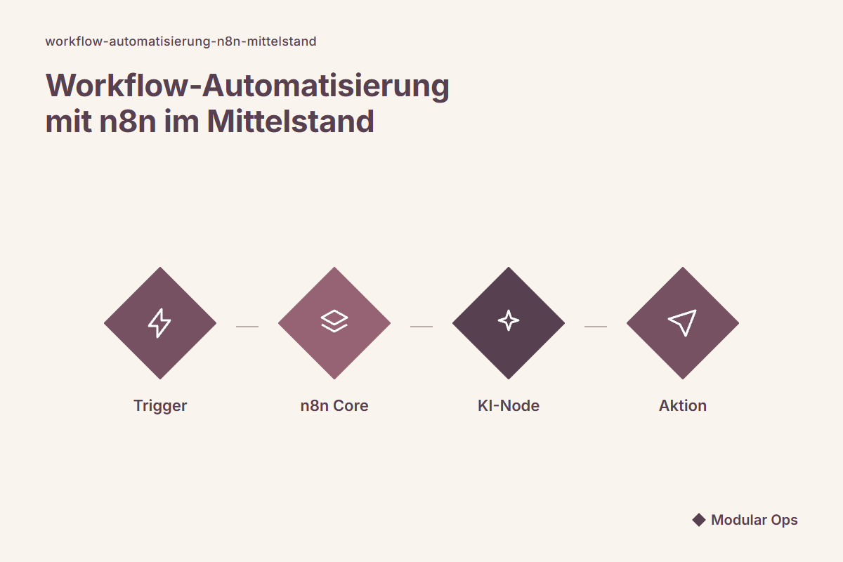 Workflow-Automatisierung mit n8n im Mittelstand